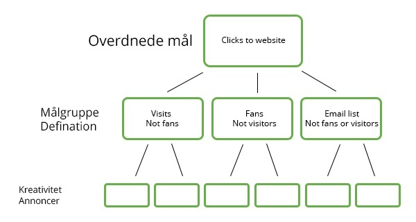 Strukturering af Facebook Annoncer