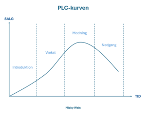 PLC kurven